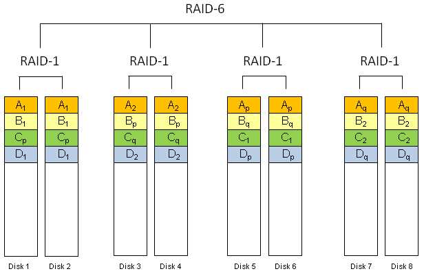 Raid 6 сколько дисков