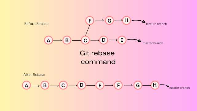 Rebase git что это Rebase git что это