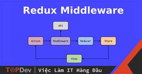 Ошибки и исключения при работе middleware и их обработка
