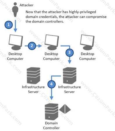 Настройка и активация Restricted admin mode в Windows