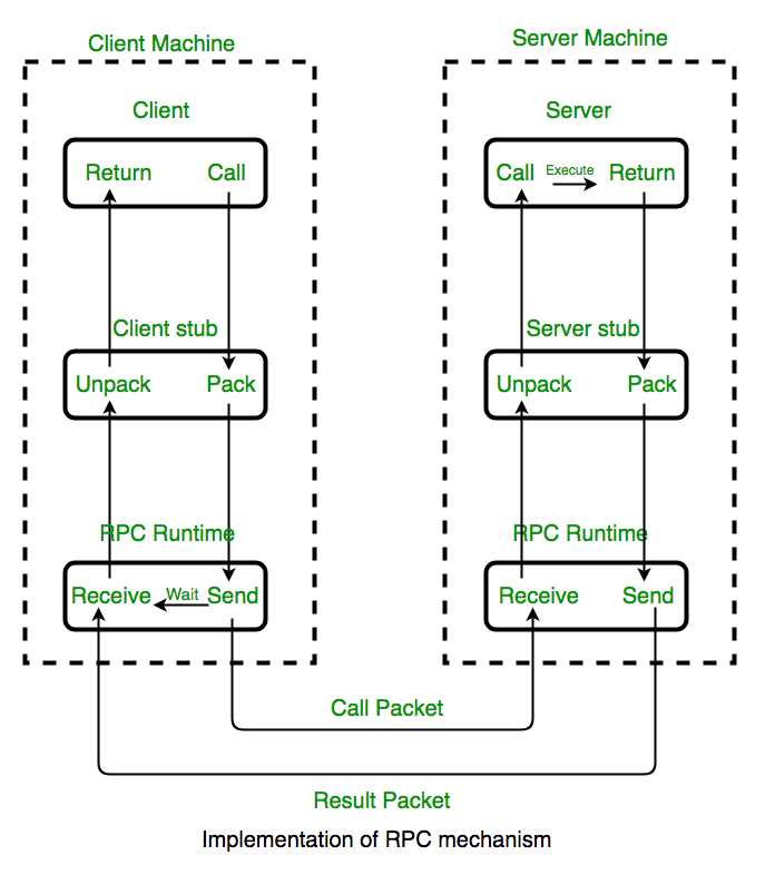 Rpc api что это