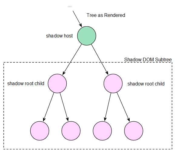 Как обращаться к элементам Shadow DOM из кода