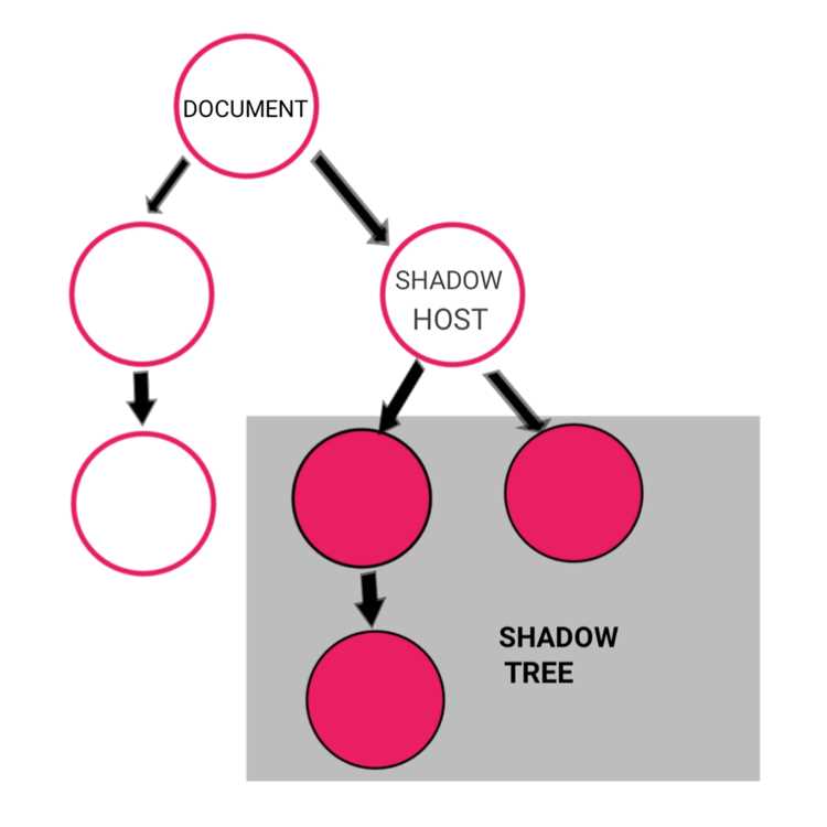 Shadow dom что это Shadow dom что это