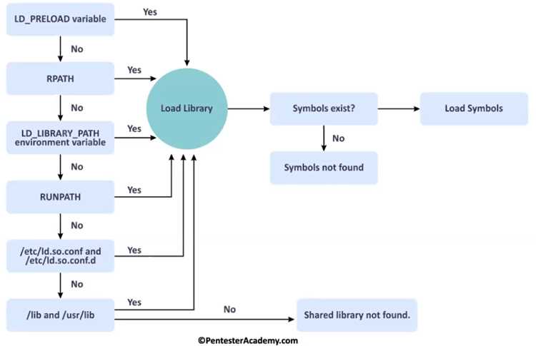 Shared library: понятие и применение в программировании