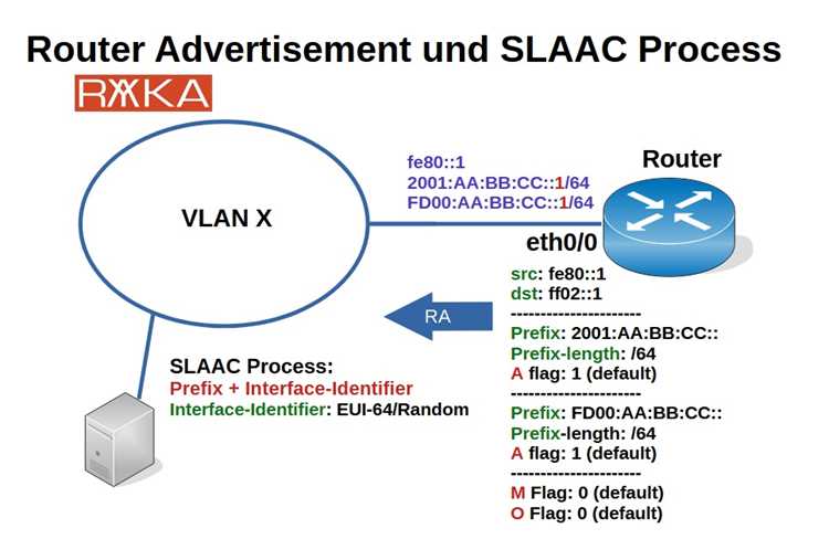 Назначение SLAAC при автоматическом получении IPv6-адреса