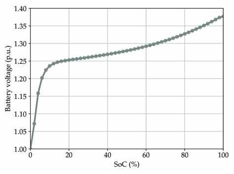 Опасности чрезмерного повышения или понижения Soc voltage
