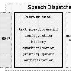 Интеграция Speech Dispatcher с Linux-приложениями
