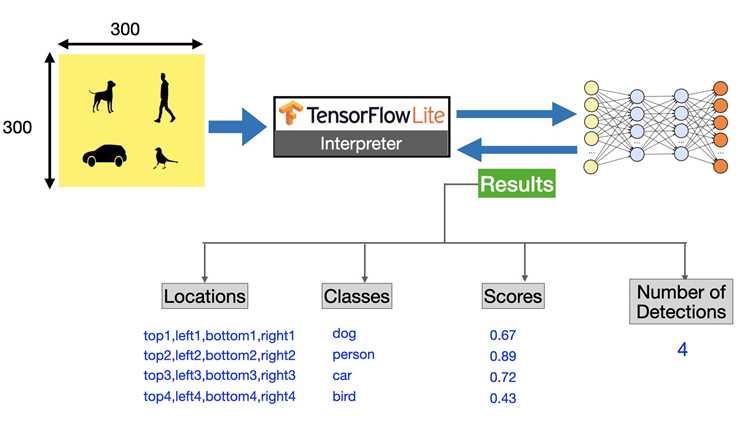 Tensorflow object detection api что это Tensorflow object detection api что это