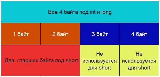 Использование union для экономии памяти