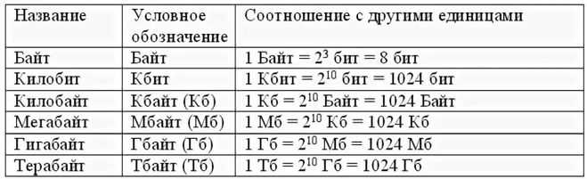 Сравнение количества байт на символ: UTF-32, UTF-16 и UTF-8