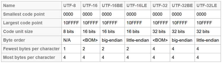Utf 8 сколько байт на символ Utf 8 сколько байт на символ