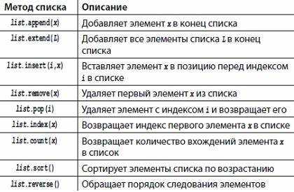 Использование списка и кортежа в операциях добавления и удаления