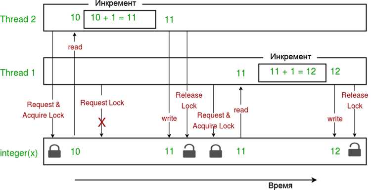 Влияние GIL на многопоточность в Python