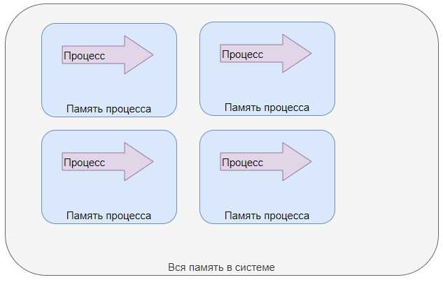 Свопинг: когда данные перемещаются на диск и почему это происходит