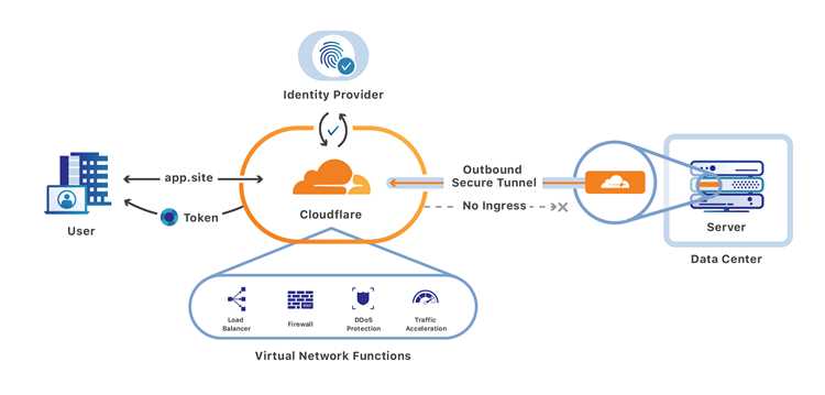 Защита сайта от DDoS-атак через Cloudflare