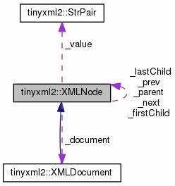 Использование тегов и отступов в YML и XML