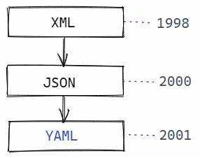 Yml и xml в чем разница Yml и xml в чем разница