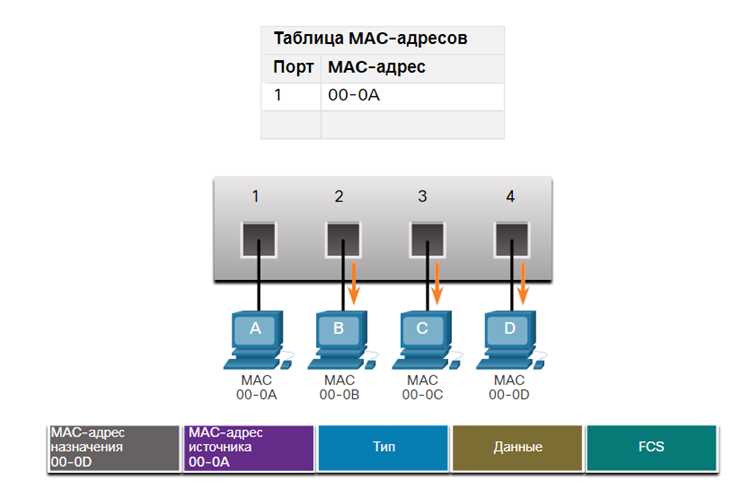 Фильтрация устройств по MAC на маршрутизаторах