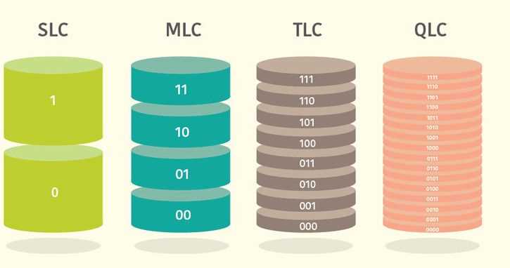Что такое 3D QLC память