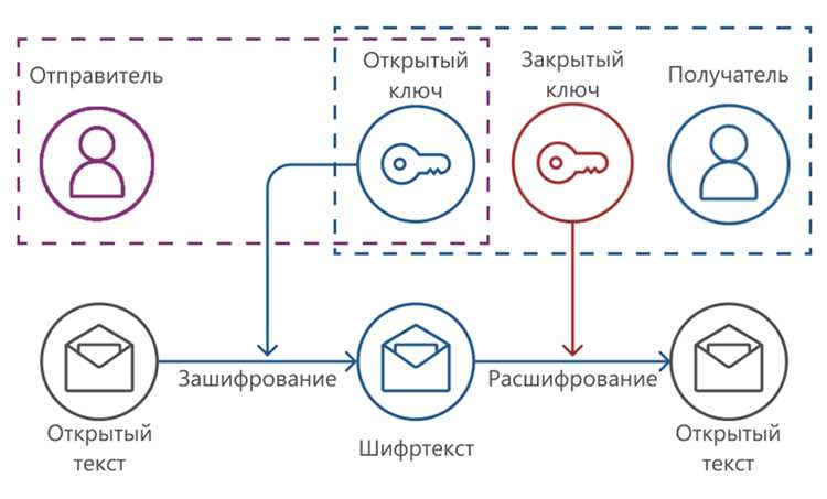 Хранение криптографических ключей: файлы, HSM и менеджеры секретов