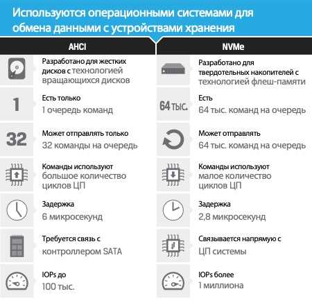 Настройка и активация NVMe драйвера в BIOS