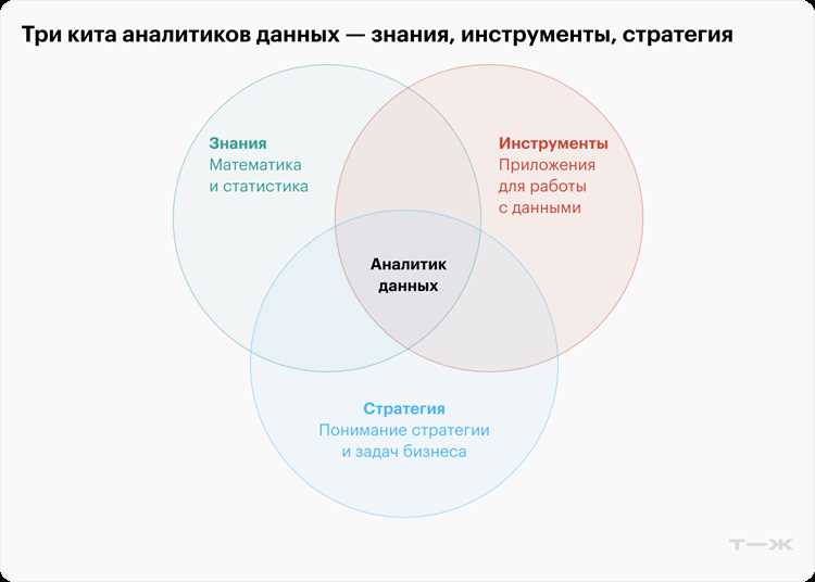 Работа аналитика напрямую влияет на стратегию компании: он помогает оптимизировать процессы, выявлять слабые места и прогнозировать результаты. Специалист должен понимать бизнес-цели, чтобы выбирать подходящие методы анализа и интерпретировать данные так, чтобы они приносили конкретную пользу.