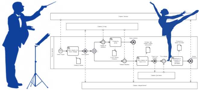 Мониторинг и отладка процессов в API оркестраторе