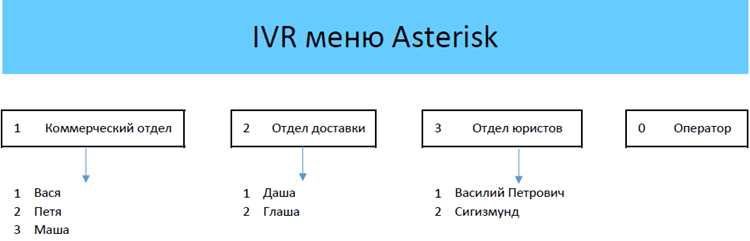 Использование приветствий в различных контекстах dialplan