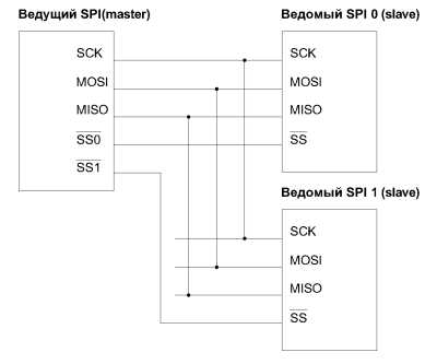 Типовые сценарии применения BUS BUS в встраиваемых системах