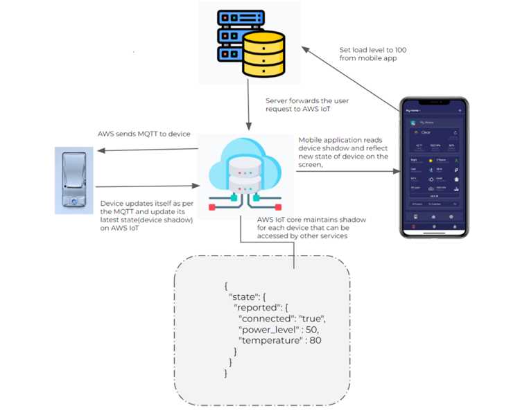Примеры использования AWS IoT в промышленности