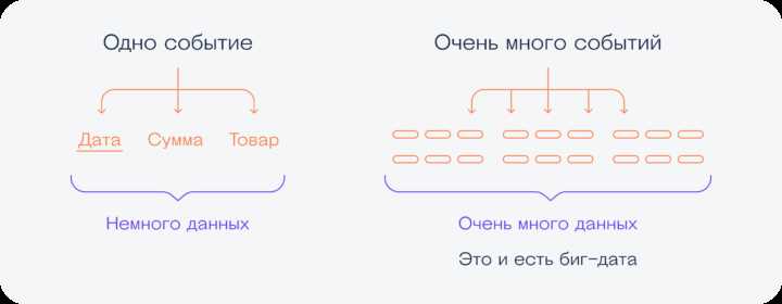 Дополнительно стоит отметить важность самостоятельного обучения с помощью открытых ресурсов. Платформы, такие как undefinedKaggle</strong> и <strong>GitHub</strong>, предоставляют доступ к реальным данным и проектам, где можно попрактиковаться в решении задач, связанных с анализом больших данных. Такой опыт будет полезен для построения портфолио и карьерного роста.»></p>
<p>Независимо от выбранного пути, важно помнить, что обучение биг дате и аналитическим технологиям требует практики. Участие в стажировках и реальных проектах – это необходимая часть процесса. Ожидается, что специалисты смогут не только анализировать данные, но и строить модели, способные улучшить процессы в компаниях.</p>
<h2>Онлайн-курсы и платформы для изучения биг даты</h2>
<p><img decoding=