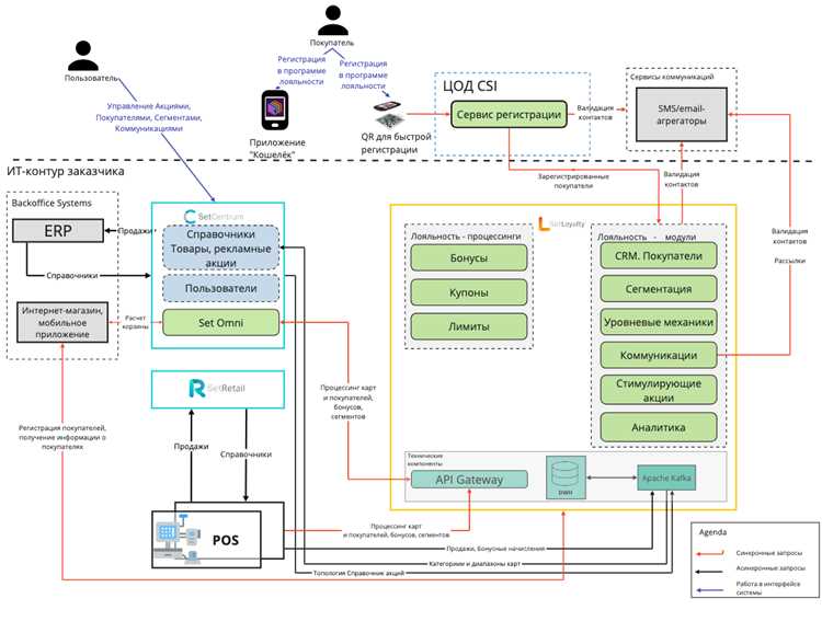 Практическое использование CDL CDP в бизнесе