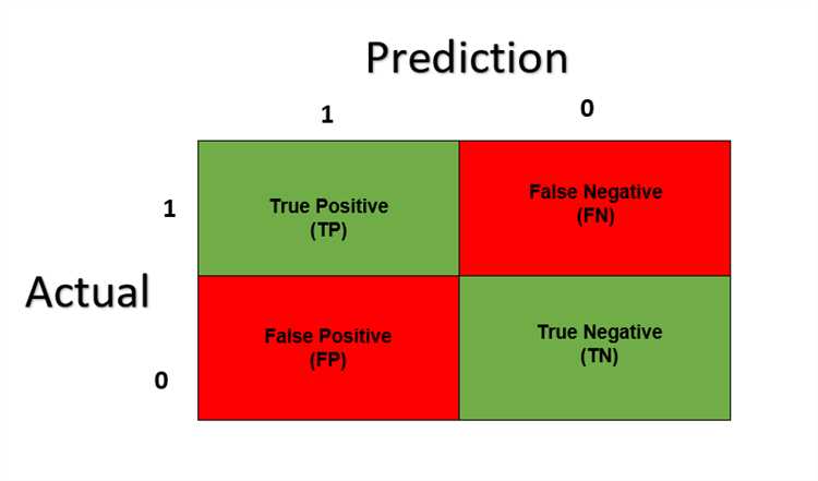 Что такое confusion matrix и зачем она нужна в машинном обучении