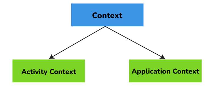 Context android что это