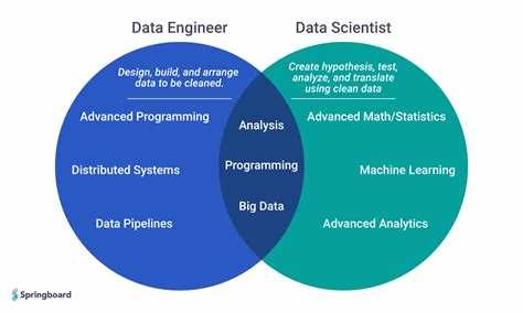 Data engineer data scientist в чем отличие Data engineer data scientist в чем отличие