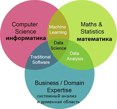 Какие инструменты и технологии используют специалисты по Data Science