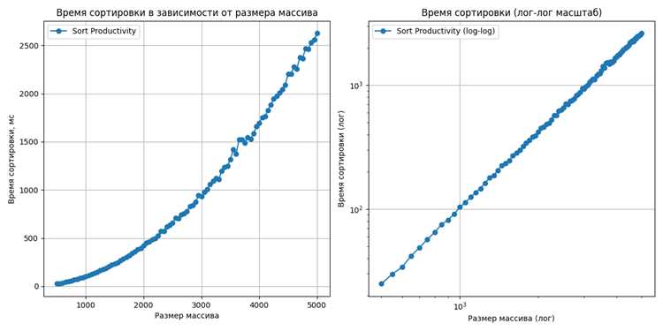 Сравнение производительности различных реализаций сортировки