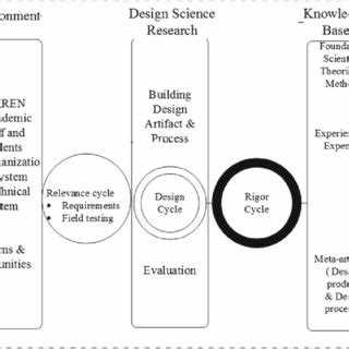 Оценка результатов и качества решений в Design science
