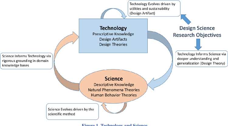 Основные принципы Design science в проектировании систем