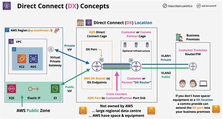 Direct connect что это