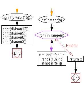 Divisors python что это