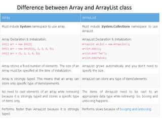 Для чего используется класс arraylist c Для чего используется класс arraylist c