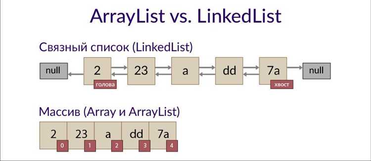 Создание и инициализация ArrayList
