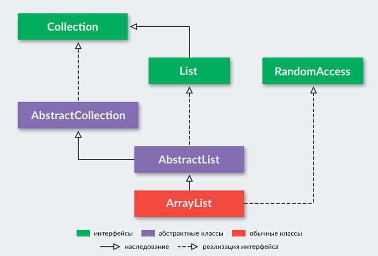 Сортировка и поиск в ArrayList