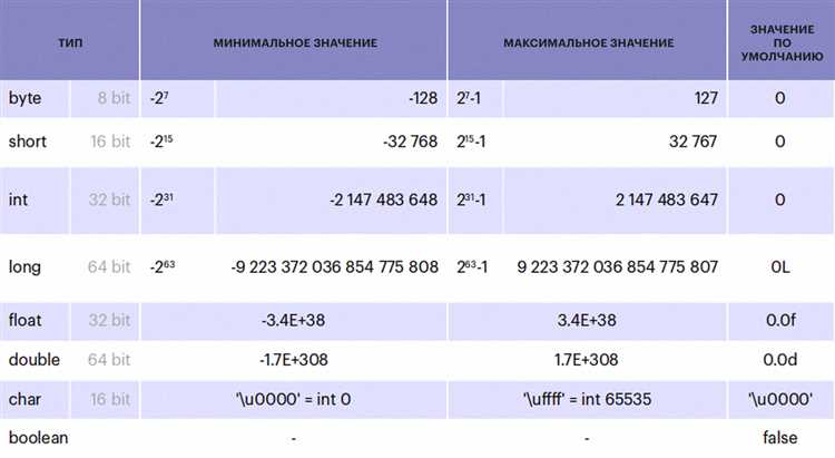 Какие ошибки возникают при создании новых Integer вместо valueOf
