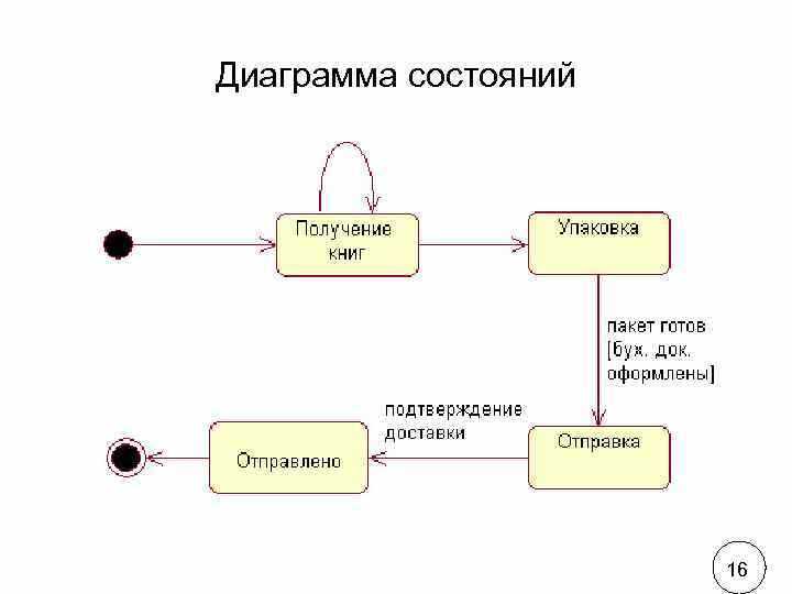 Использование в тестировании и проверке корректности кода