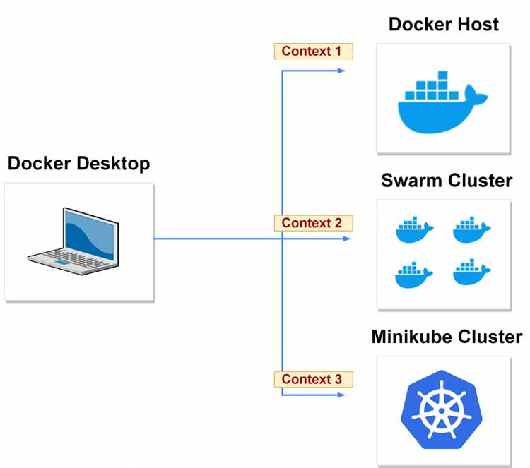 Какие проблемы управления окружениями решает Docker context