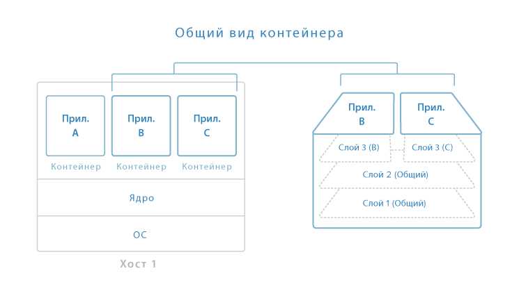 Роль файловой системы в Docker слоях