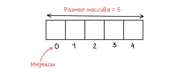 Как операционная система управляет памятью для массивов