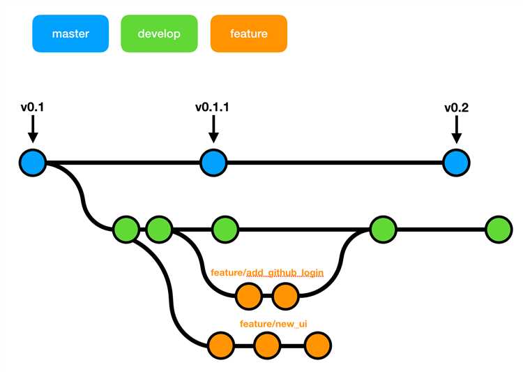 Git branch что делает Git branch что делает